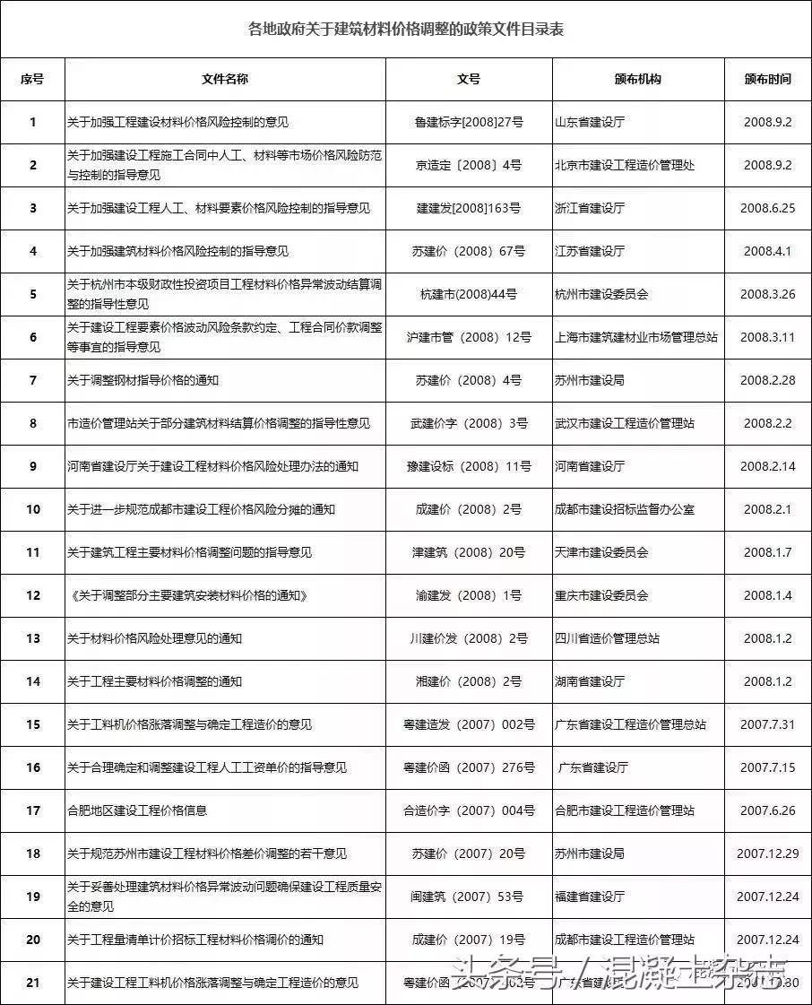 砂石推高砼价!20多个省市明确:发承包双方应当调整价差,补签协议!