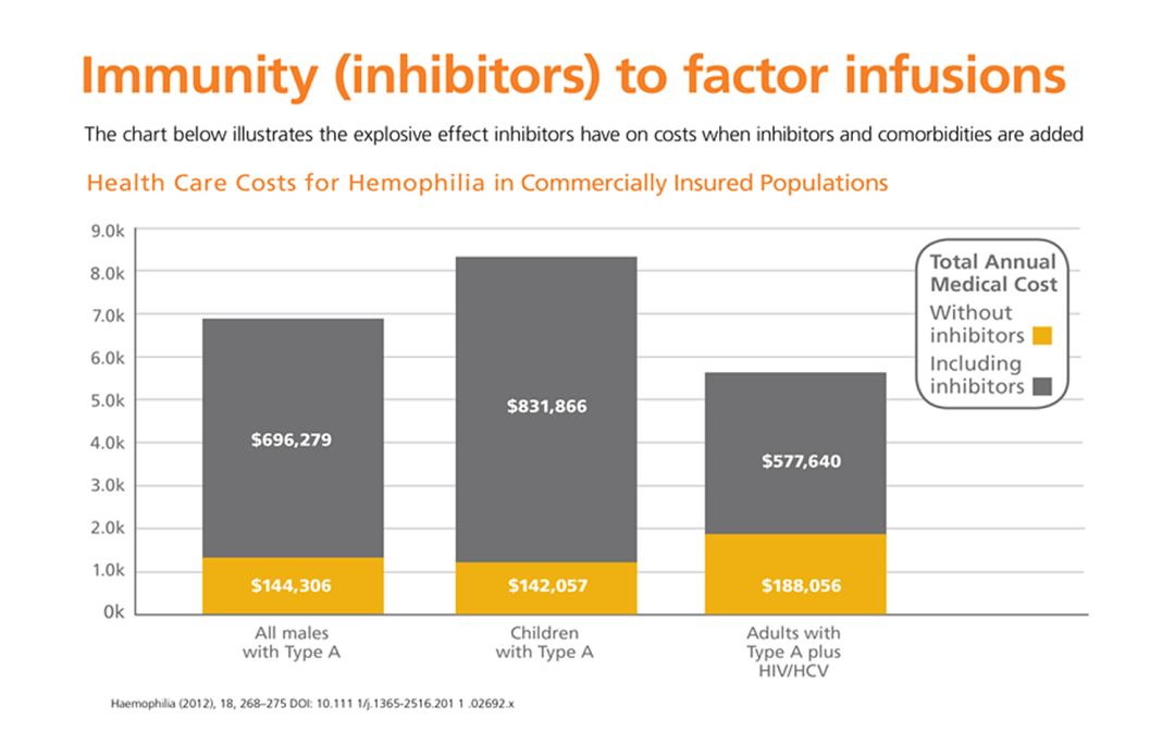 NEJM：突破！“仿生”双抗能使没有因子VIII抗体的血友病A患者年出血次数减少95%以上，扫除传统疗法困境｜临床大发现