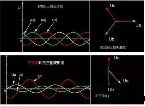 变压器三相不平衡危害,三相不平衡导致什么