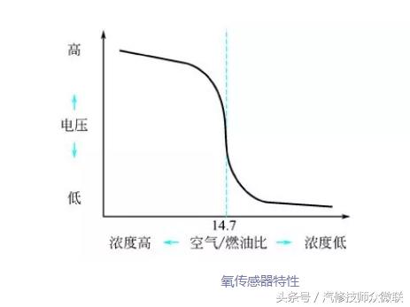 后氧传感器故障码消掉两天又亮了,氧传感器加热器的故障是怎么回事