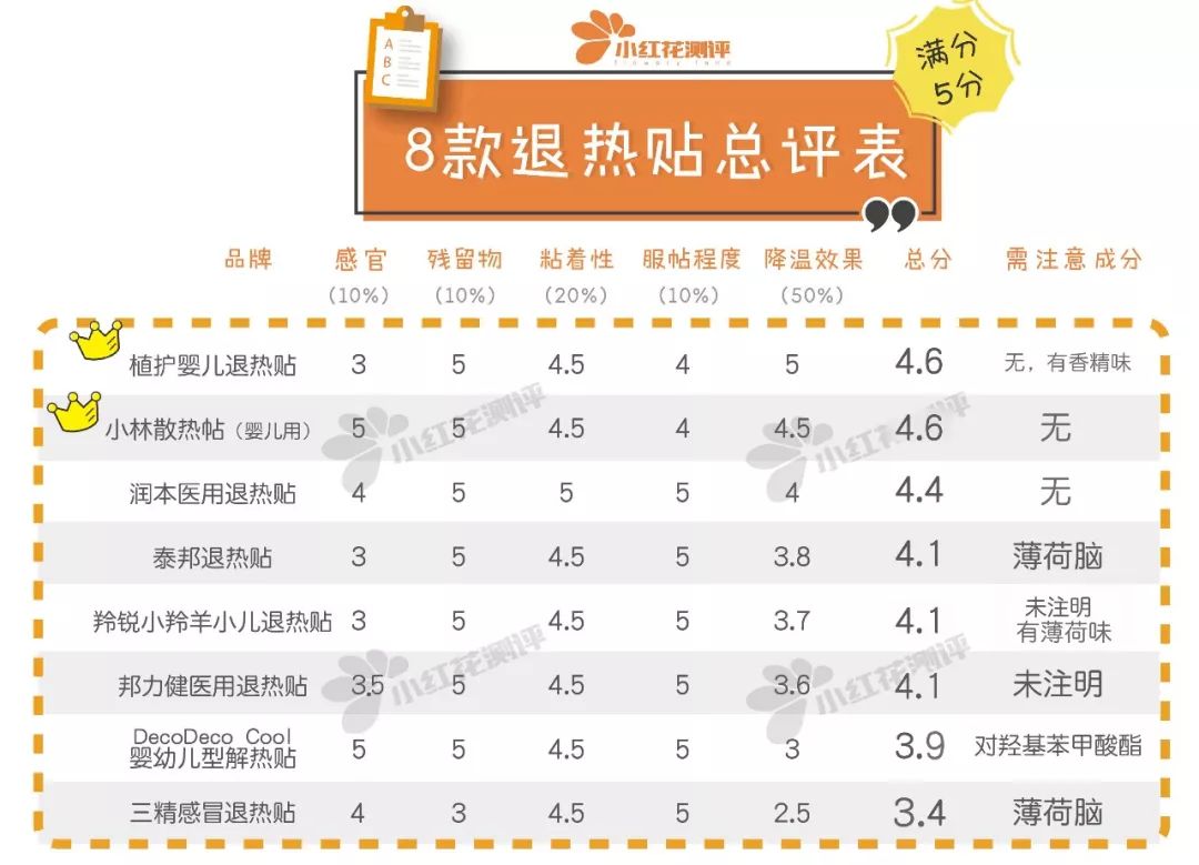 小儿退烧贴评测,退烧贴宝宝推荐