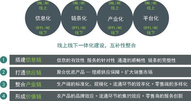 互联网农业创业项目总结,互联网农业发展的趋势
