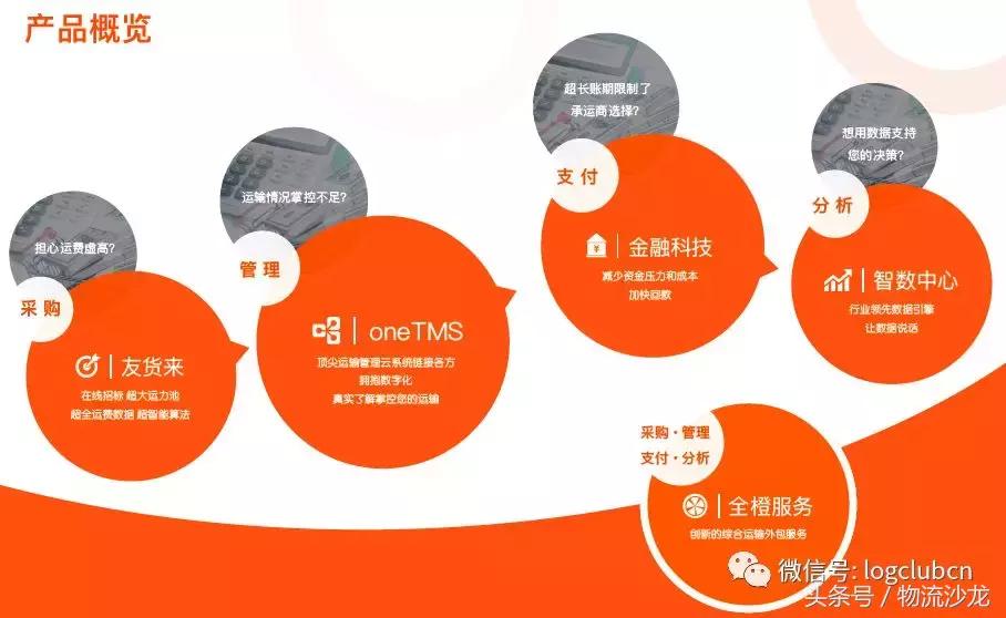 合同物流与电商物流,合同物流现状