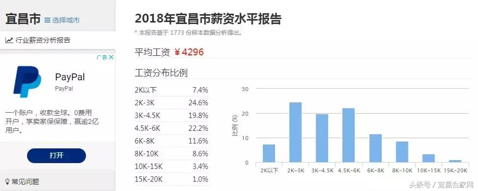 瞧，宜昌的收入和房价……