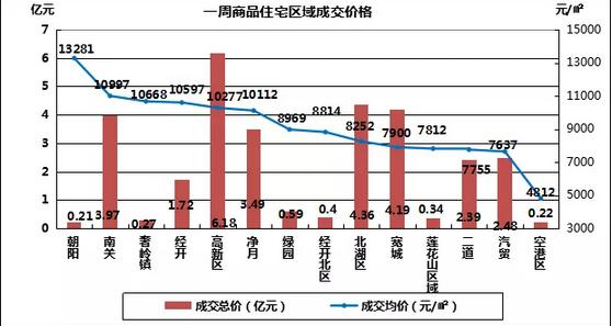 长春最新房价9055元/平