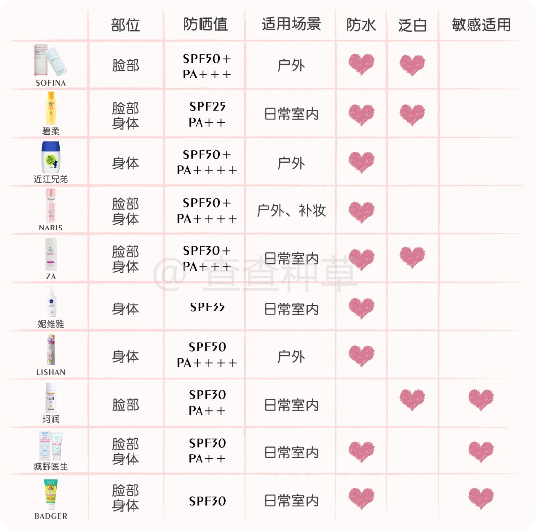实用丨不防晒=变黑+变老!10款口碑防晒请收好!