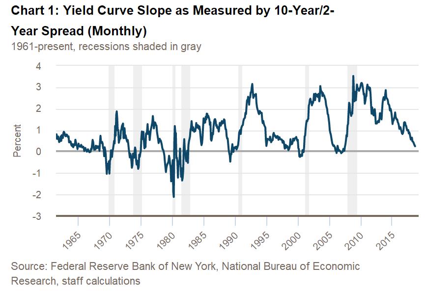 美国收益率曲线与美国经济,从收益率曲线看经济衰退