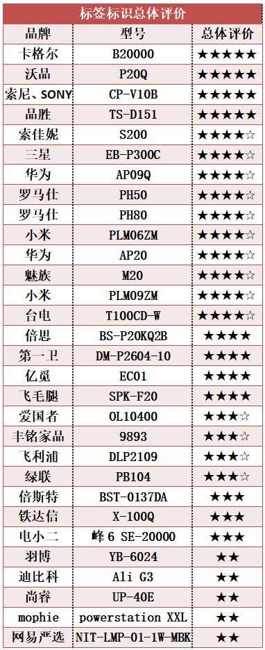 华为和小米充电宝测评2021推荐,华为充电宝跟小米充电宝评测视频