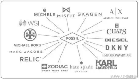 全世界所有的手表,世界手表四大集团