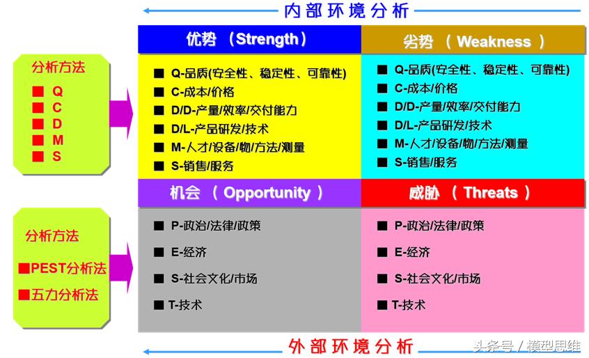 战略决策分析工具,swot分析法战略分析工具