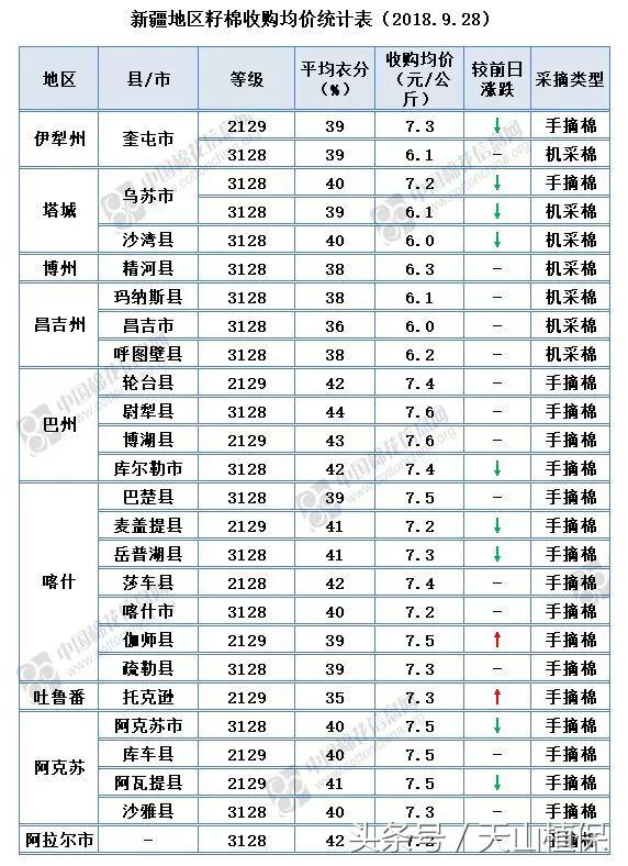 2022年籽棉目前价格,南北疆籽棉收购价格表