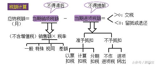 增值税进项税额和销项税额的区别,增值税进项税额和销项税额怎么算