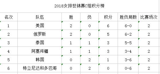 女排世锦赛决赛巴西vs塞尔维亚,塞尔维亚小组赛积分榜