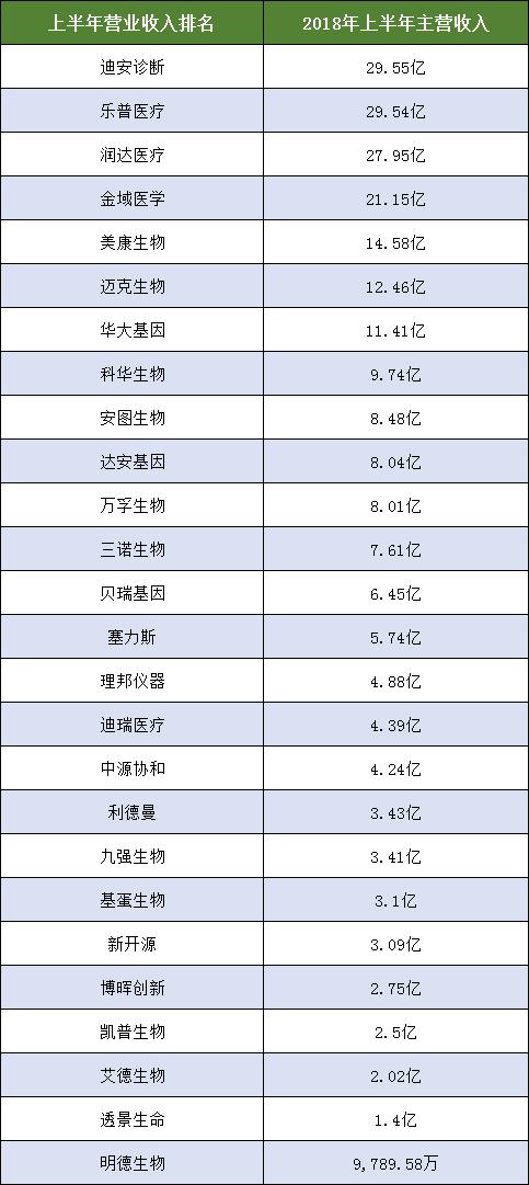 最近上市的ivd行业公司,2020年半年报前十大利润排行