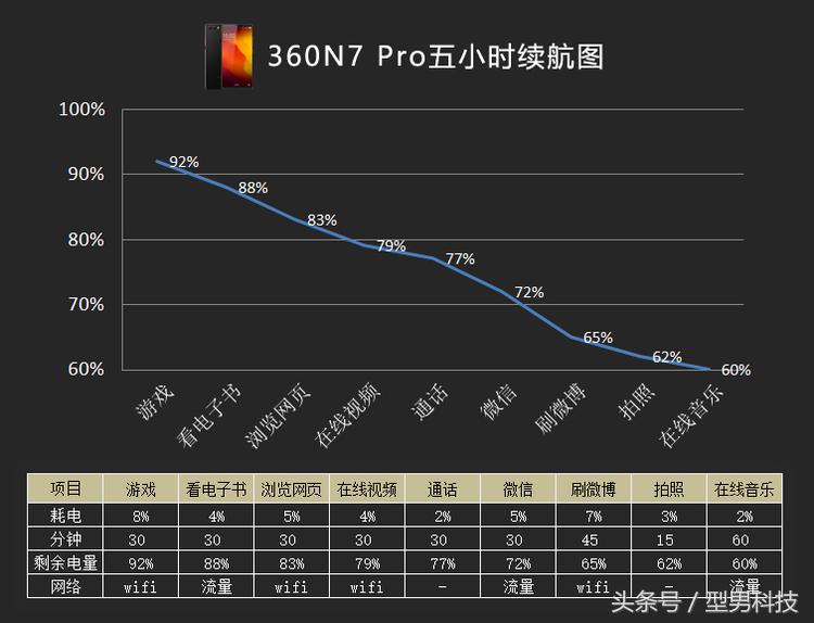 360n7pro游戏评测,360n7pro的优点缺点