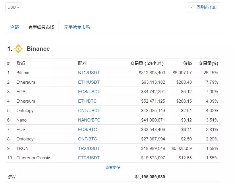 币安年利润高达10亿美元，真的这么赚钱？