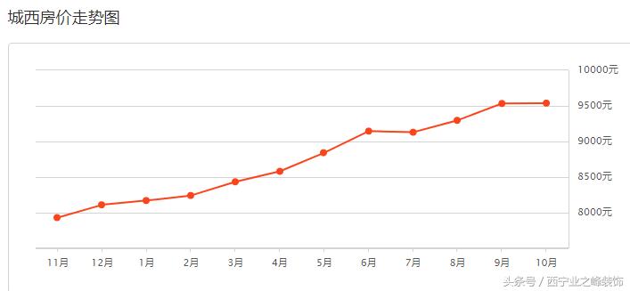 2020西宁房价走势图,2022年11月西宁各区真实成交房价