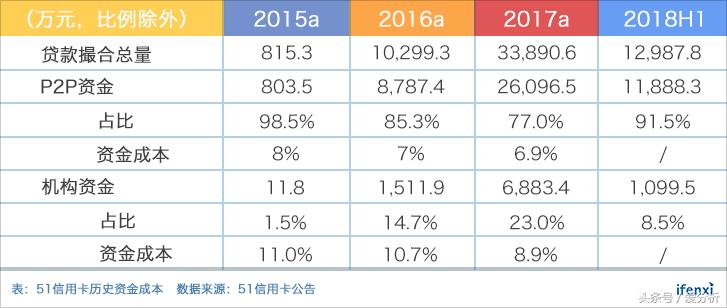 互金行业动荡频仍，51信用卡何日重返百亿市值？