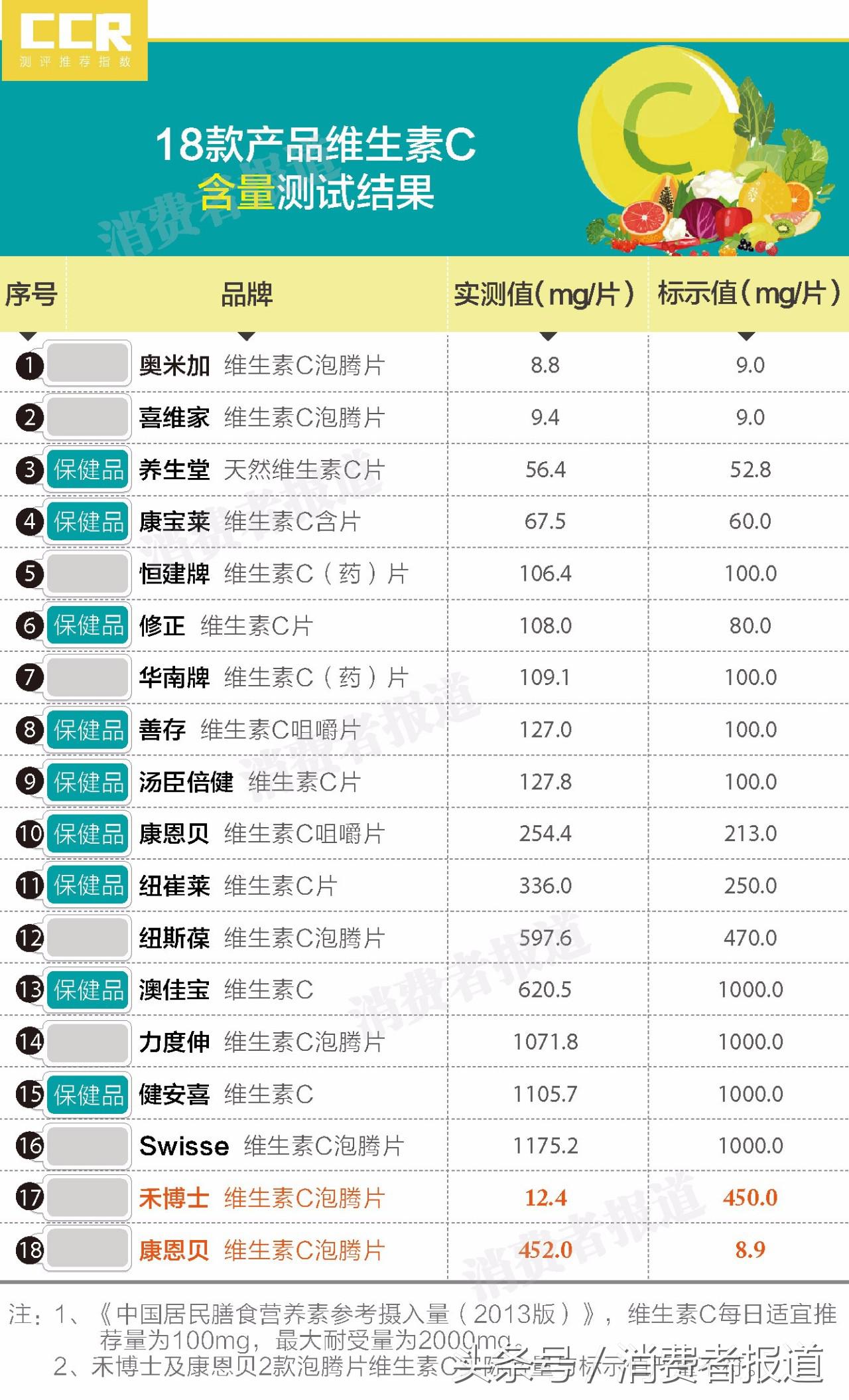 康恩贝维生素c泡腾片如何辨真伪,康恩贝维c泡腾片含量很低啊