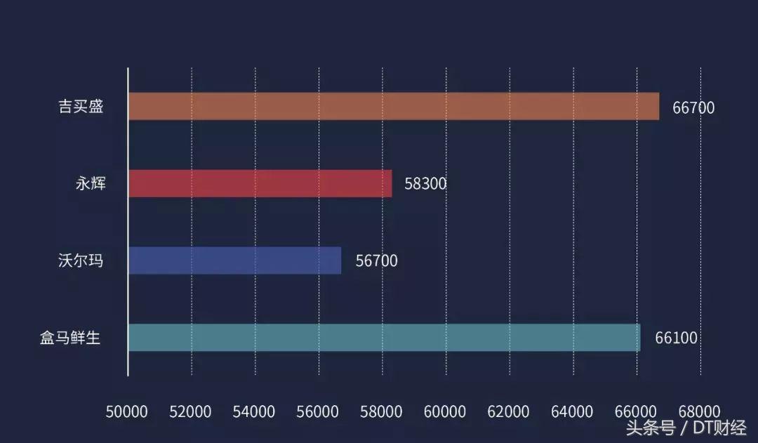 盒马鲜生超市布局,永辉沃尔玛盒马仓储模式对比