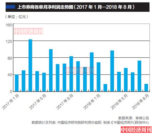 7家券商净利润下滑超50%,36家上市券商上半年赚554亿