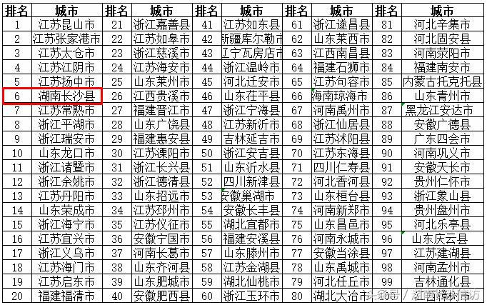 2022年全国百强城市排行榜长沙,2019百强县排名长沙