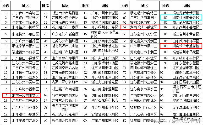 2022年全国百强城市排行榜长沙,2019百强县排名长沙