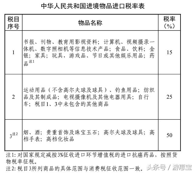 中华人民共和国进境物品税率表,货物进口海关新政策