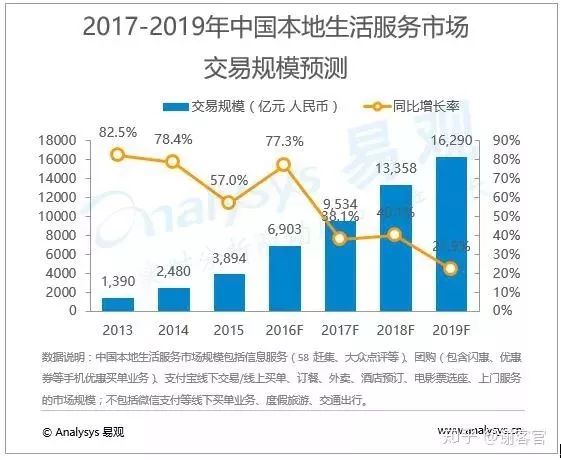 本地生活服务类的门店,本地生活服务实体店运营