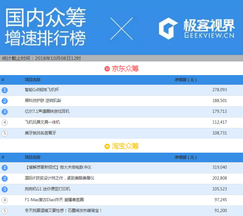 众筹排行榜：荒山野岭，手机没信号没电？是时候入手这个神器了