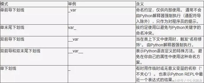 在python中的下划线有什么作用,python三条划线什么意思