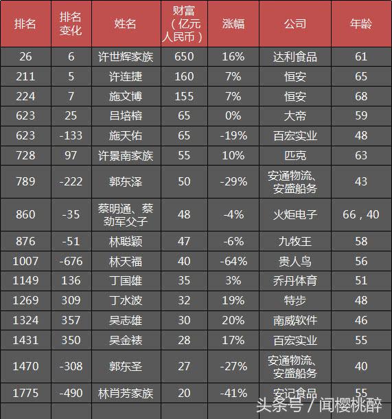 2019福建厦门富豪榜,厦门和泉州人均gdp历史对比
