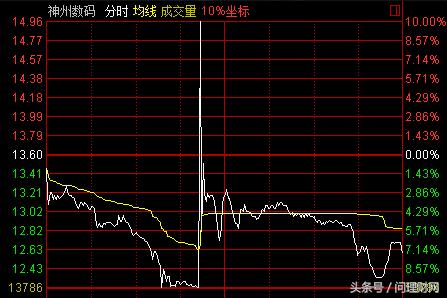 4714手买单偷袭一根直线拉20个点！股民：这是乌龙指吗