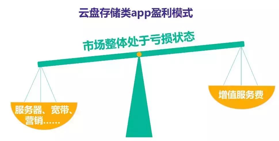 百度网盘又被搜狐告了,不盈利的背后还能走多久?