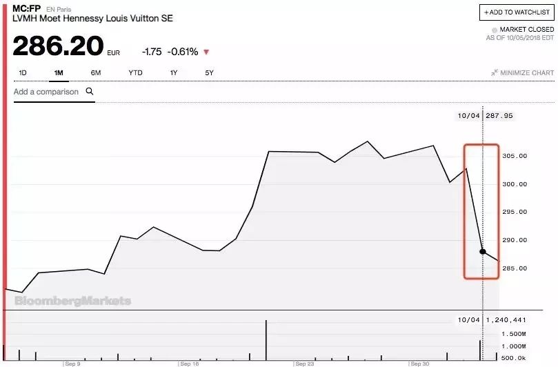 是什么人让LV、Gucci母公司突然走失200个亿？！