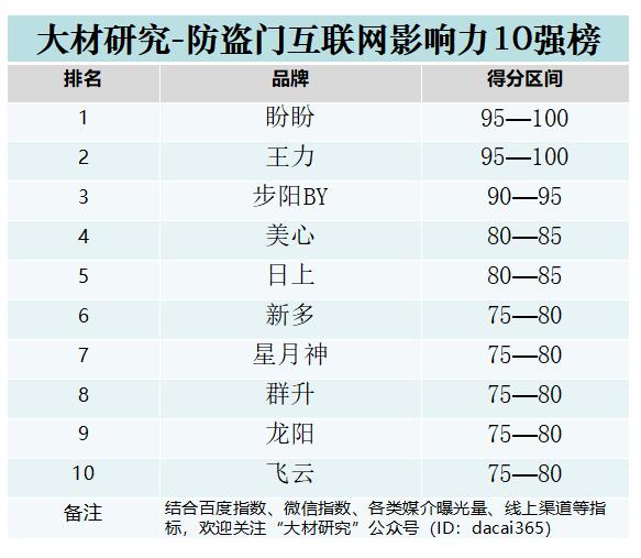 防盗门向何方？盼盼、王力、步阳等十强的中场赛道