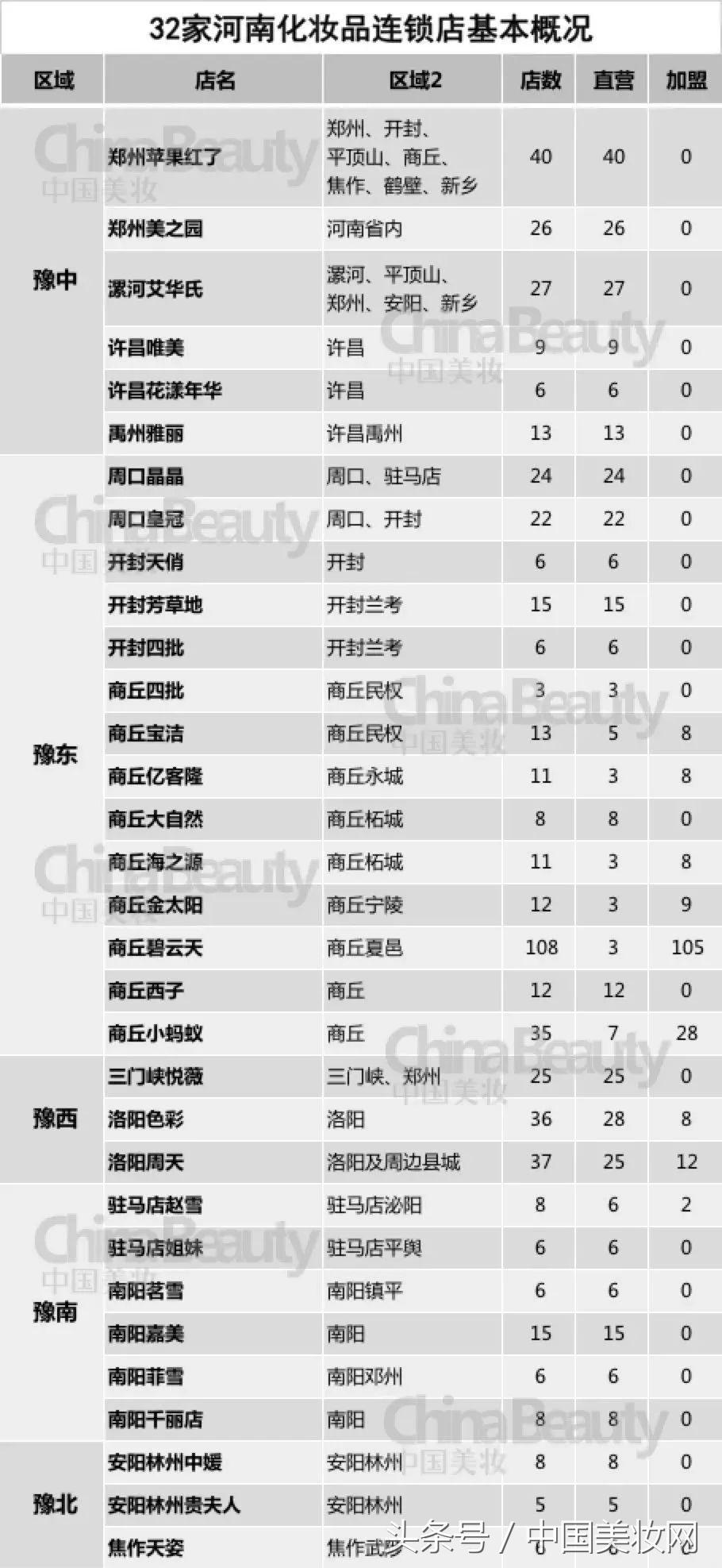 这32家河南CS连锁店，最想引进的品类是什么？