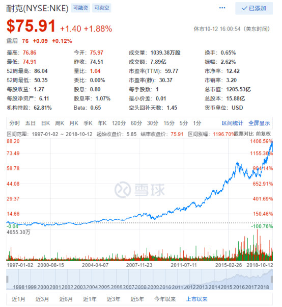 耐克市值涨2百亿,耐克为什么成为运动品牌第一