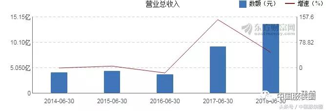 57亿拿下TeenieWeenie，维格娜丝2018年三季度净利翻倍