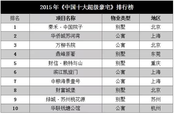 魔都亿级豪宅终极大盘点,16个楼盘