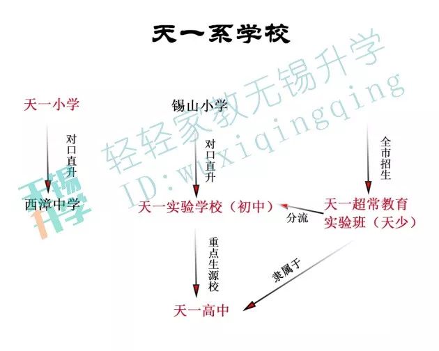天一初中少年班,天一小学