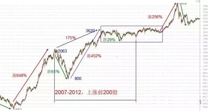 用数据说话a股的上涨和回调空间,用数据说话是否合乎逻辑