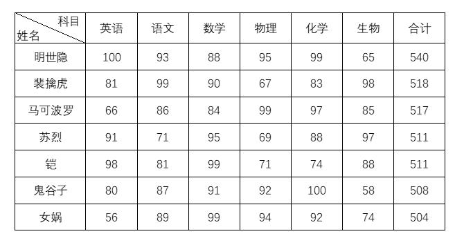excel制作三栏斜线表头的三大方法,word表头三栏的斜线怎么做