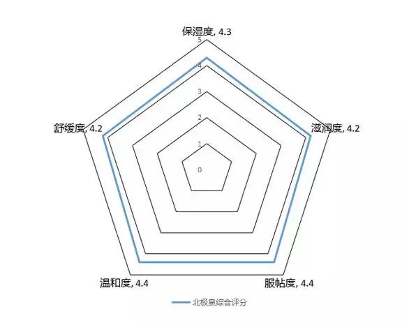 北极泉花水净颜嫩肤黑膜,北极泉舒缓修护透润黑膜怎么样