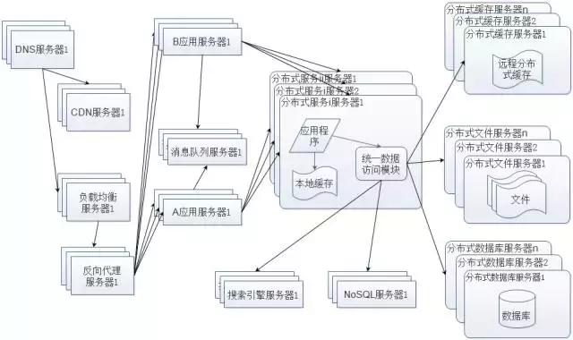 在电商问题不断暴露时代，来看看乐视电商云的整体架构与技术实现