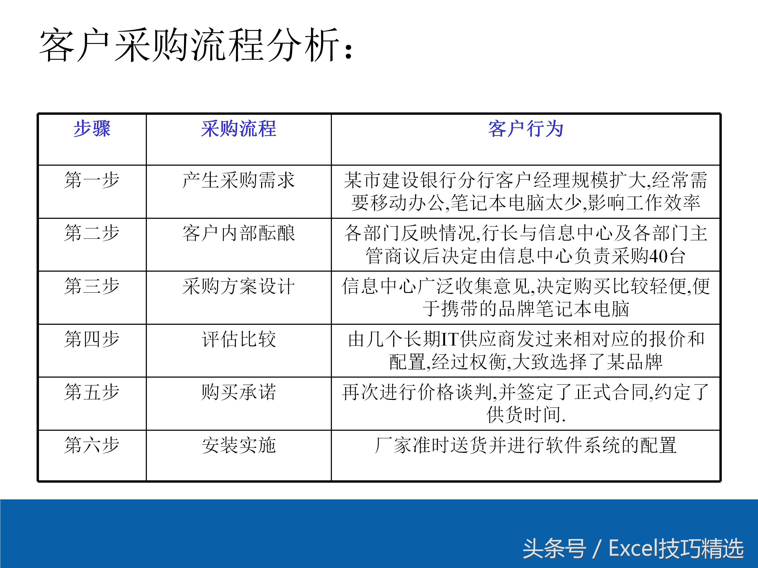大客户营销技巧课件,大客户销售经验分享优秀案例ppt