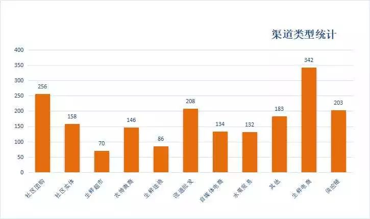 生鲜农产品零售的现状,新零售背景下生鲜农产品供应链