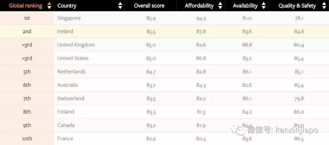 2021新加坡食品安全排行榜,新加坡食品安全体系