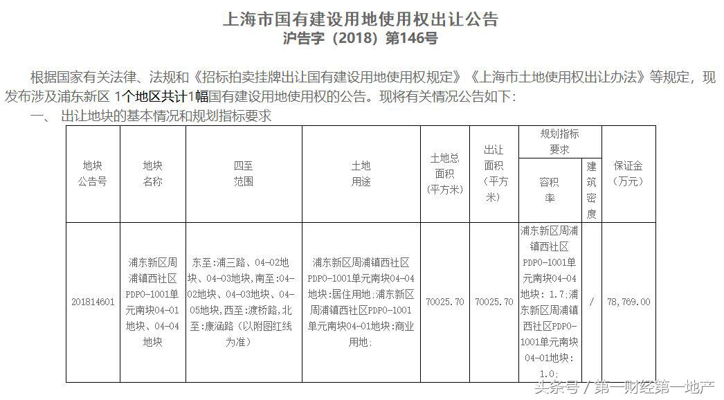 起始楼板价3.5万/㎡！周浦地价降了？