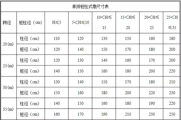 桥梁设计的冷知识,桥梁设计的规范与图集